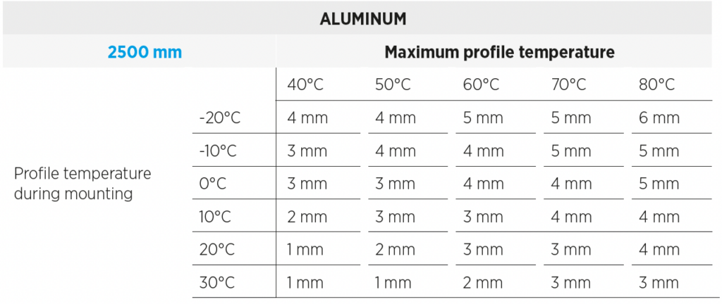 Tabel over ekspansionsfuger for aluminium efter temperatur, 2500 mm