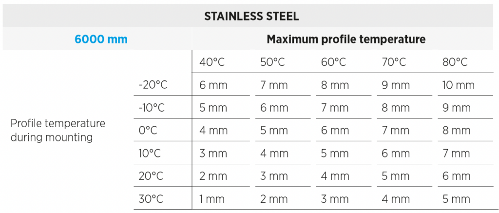 Diagram over temperaturudvidelse for rustfrit stål 6000 mm