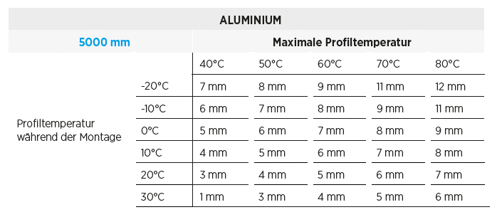 Tabelle zur Aluminium-Dehnung bei Temperaturunterschieden