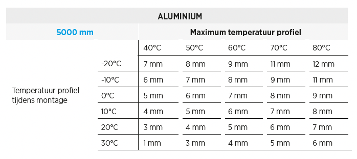 Tabel aluminium temperatuurprofiel 5000 mm