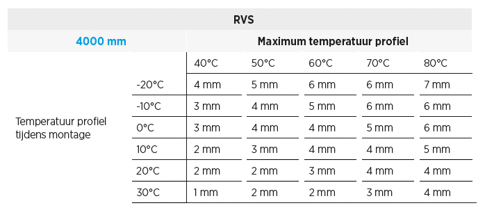 RVS temperatuur profiel tabel 4000 mm