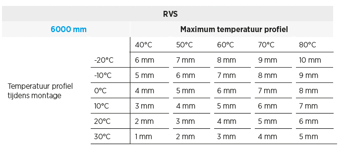Tabel temperatuurprofiel RVS 6000 mm