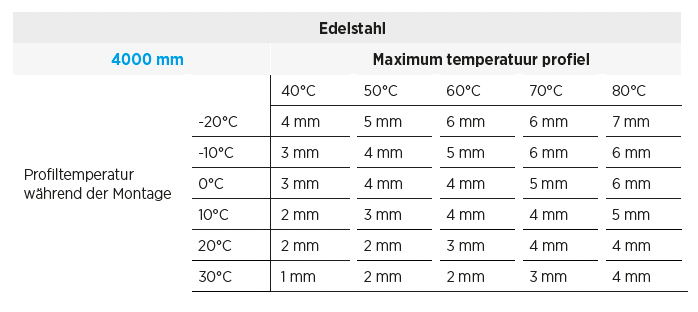 Tabelle Temperaturprofil Edelstahl 4000 mm