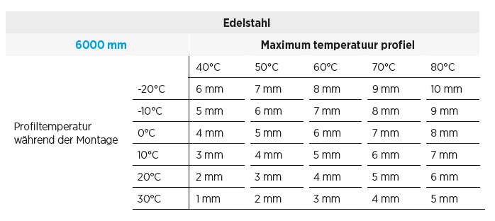 Tabelle zur Längenausdehnung von Edelstahlprofilen