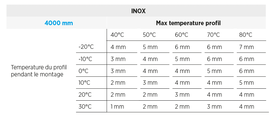 Tableau INOX 4000 mm températures maximales