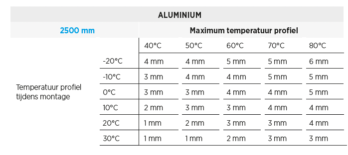 Tabel aluminium temperatuurprofiel en uitzettingswaarden in mm