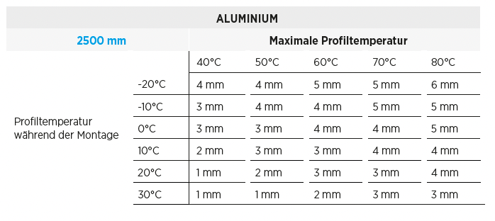 Tabelle zu Aluminium-Profiltemperaturen und Dehnfugen